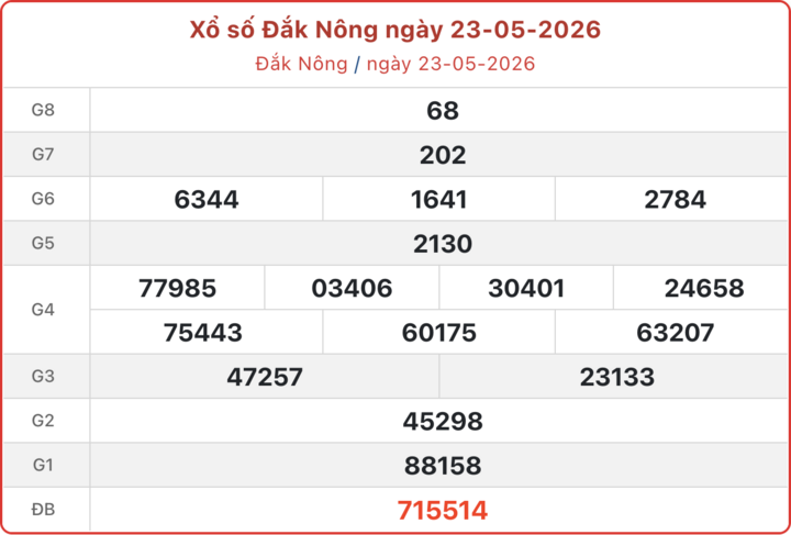 XSDNO 23/5, kết quả xổ số Đắk Nông ngày 23/5/2026.