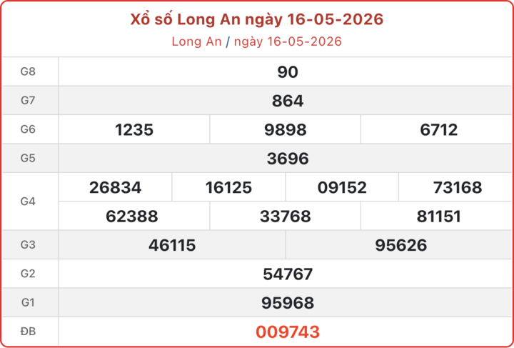 XSLA 16/5, kết quả xổ số Long An ngày 16/5/2026.