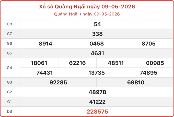 XSQNG 9/5, kết quả xổ số Quảng Ngãi ngày 9/5/2026.