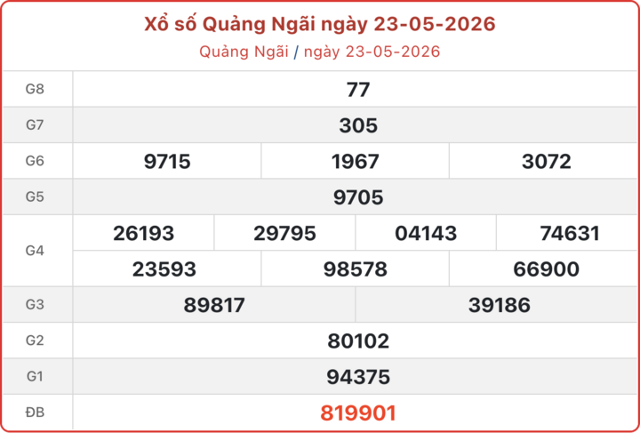 XSQNG 23/5, kết quả xổ số Quảng Ngãi ngày 23/5/2026.