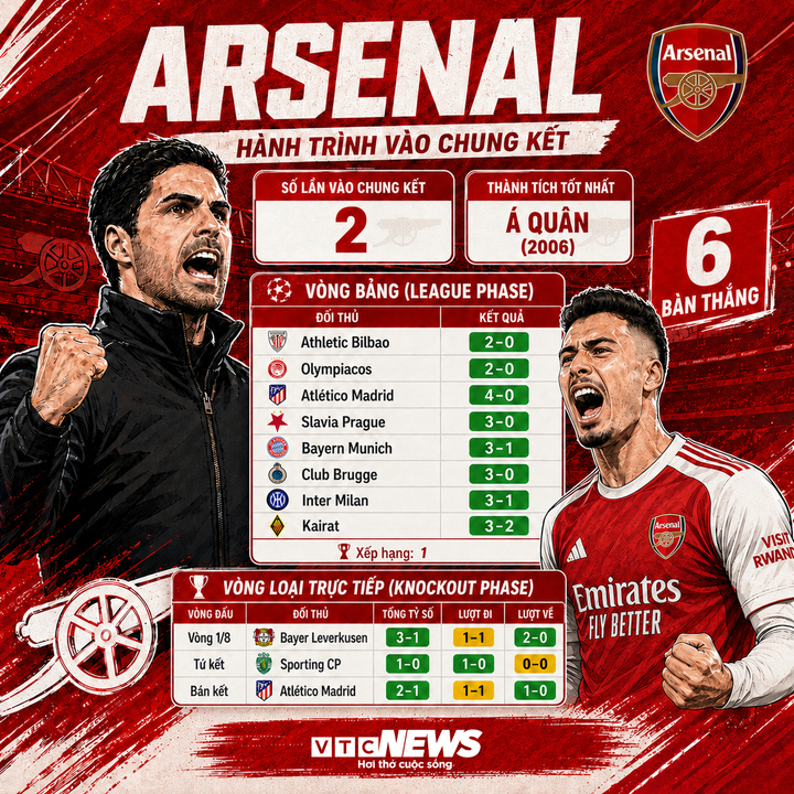 Hành trình vào chung kết của Arsenal.