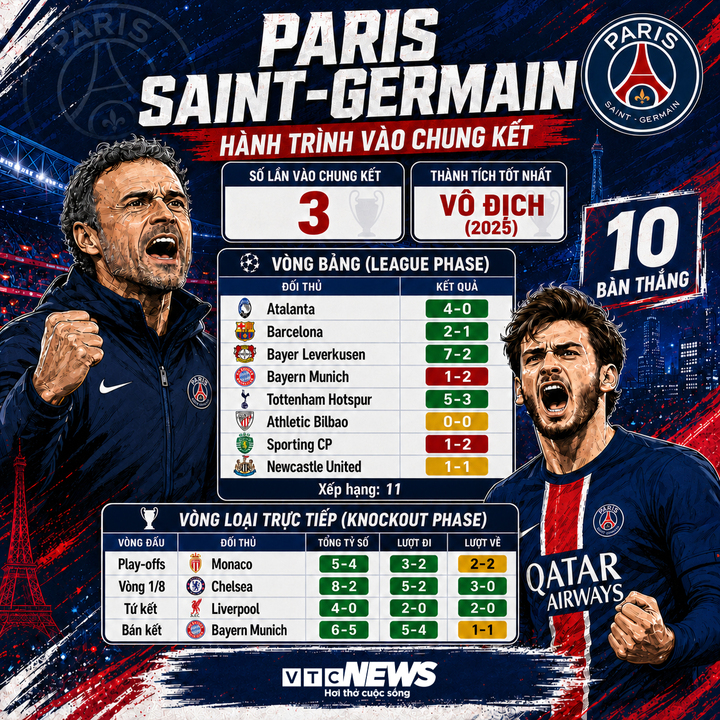 Hành trình vào chung kết của PSG.