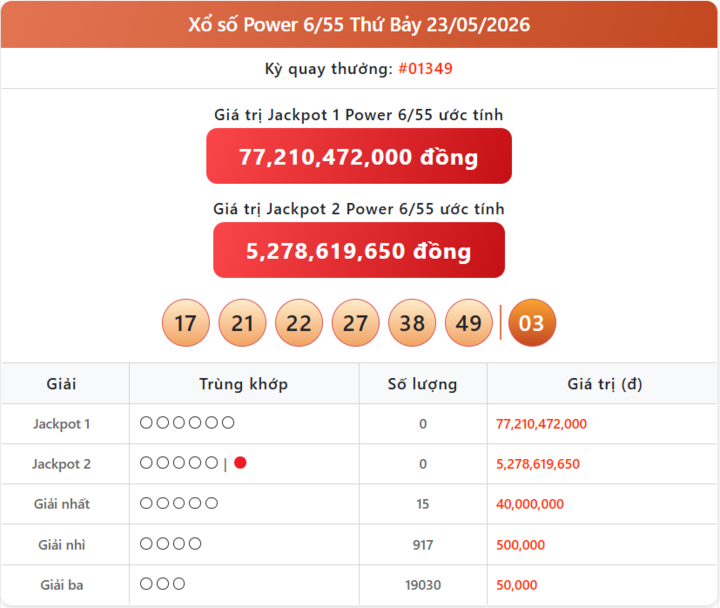 Vietlott 23/5, kết quả xổ số Power 6/55 hôm nay 23/5/2026