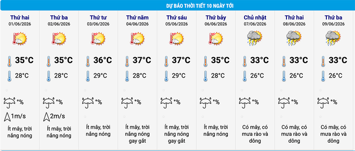 Dự báo thời tiết Hà Nội 10 ngày tới. (Nguồn: NCHMF)