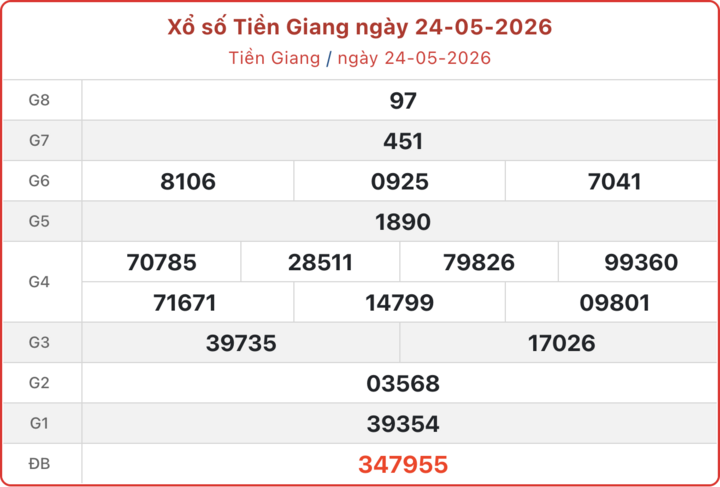 XSTG 24/5, kết quả xổ số Tiền Giang ngày 24/5/2026.