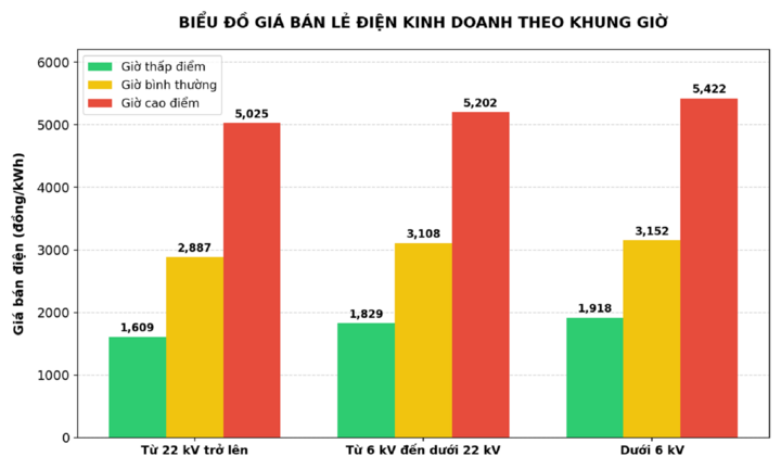 Giá điện kinh doanh tính theo khung giờ cao điểm - thấp điểm.