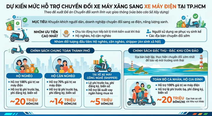 Đơn vị tư vấn trong đề án chuyển đổi xanh lĩnh vực giao thông vừa báo cáo Sở Xây dựng về đề xuất các chính sách, giải pháp hỗ trợ chuyển đổi xe xăng tại TP.HCM theo từng khu vực đặc thù.