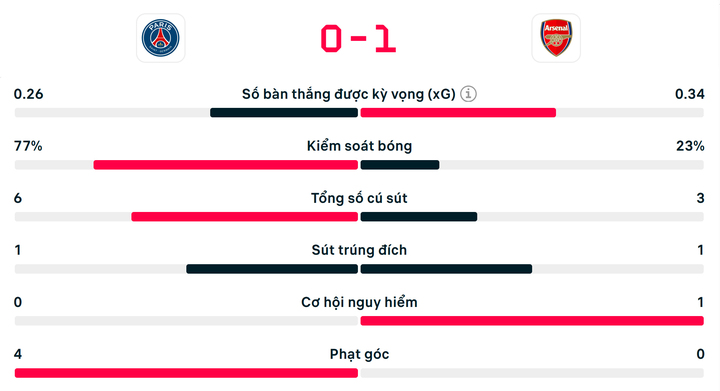 Số liệu thống kê hiệp 1: PSG nhỉnh hơn ở nhiều chỉ số, trừ số cơ hội và bàn thắng.