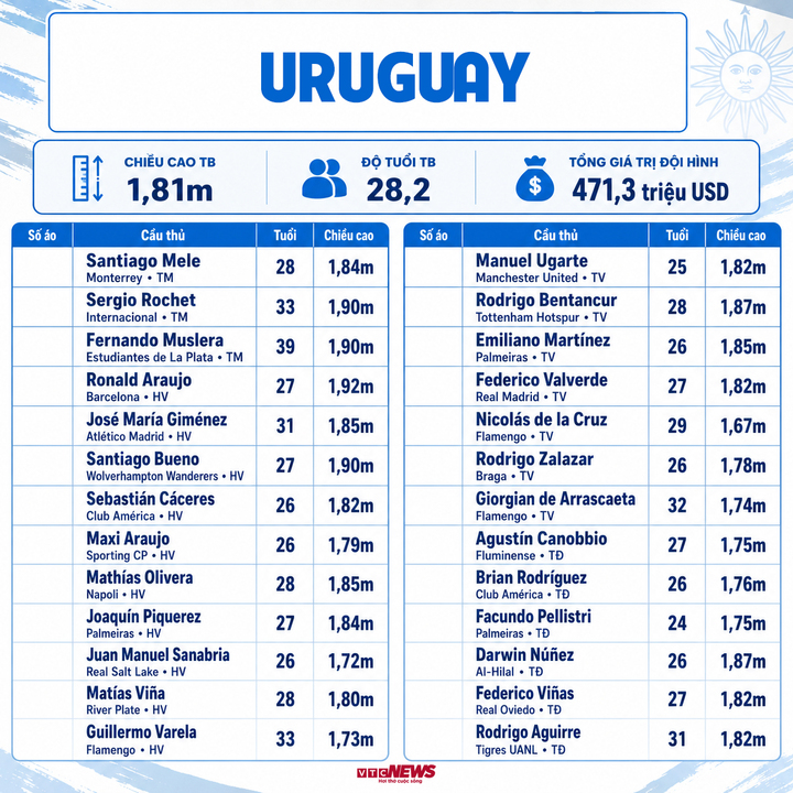 Thông số đội hình Uruguay dự World Cup 2026.