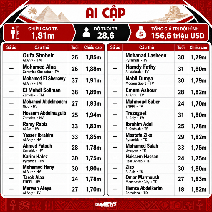 Danh sách chính thức của đội tuyển Ai Cập tại World Cup 2026.