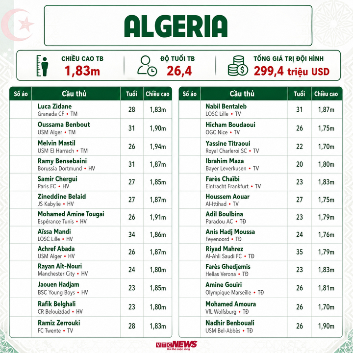 Đội hình Algeria dự World Cup 2026.