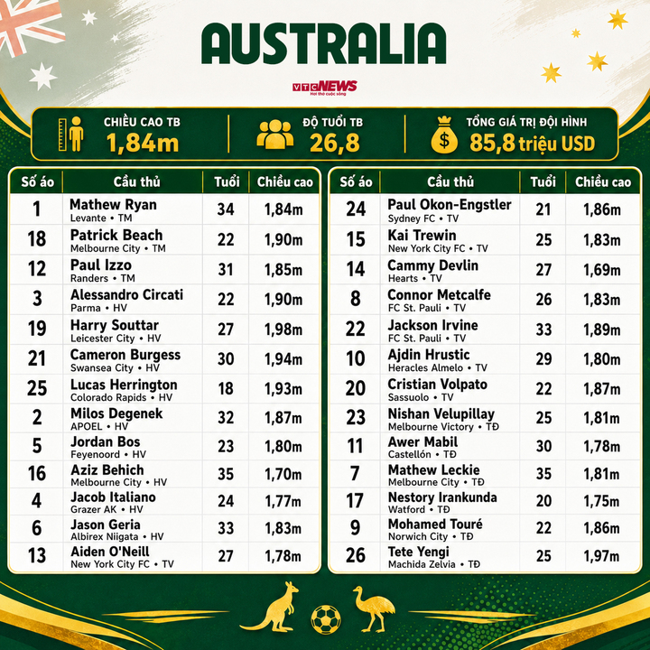 Chi tiết đội hình Australia dự World Cup 2026.