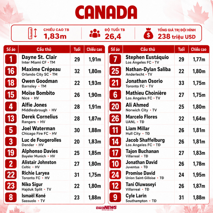 Thông số đội hình Canada dự World Cup 2026.