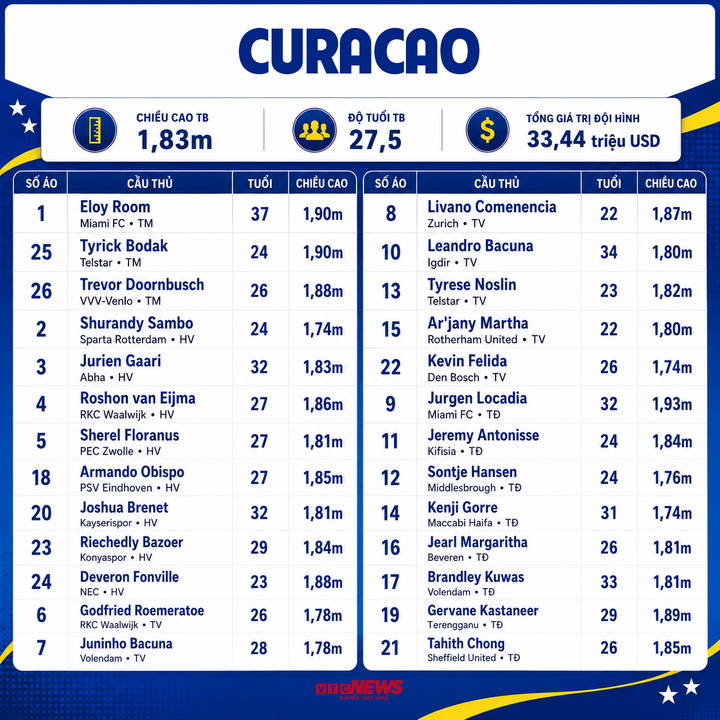 Thông số đội tuyển Curacao dự World Cup 2026.