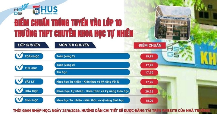 Trường THPT Chuyên Khoa học Tự nhiên công bố điểm chuẩn tuyển sinh lớp 10 năm học 2026 - 2027.