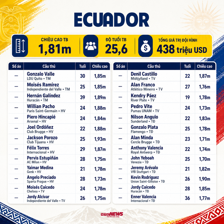 Thông tin đội hình Ecuador dự World Cup 2026.