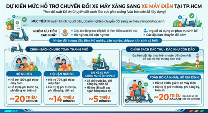 Nhiều giải pháp hỗ trợ tài chính cho người nghèo, người dân khu vực đặc thù, shipper chuyển xe xăng sang xe điện được đề xuất cụ thể.