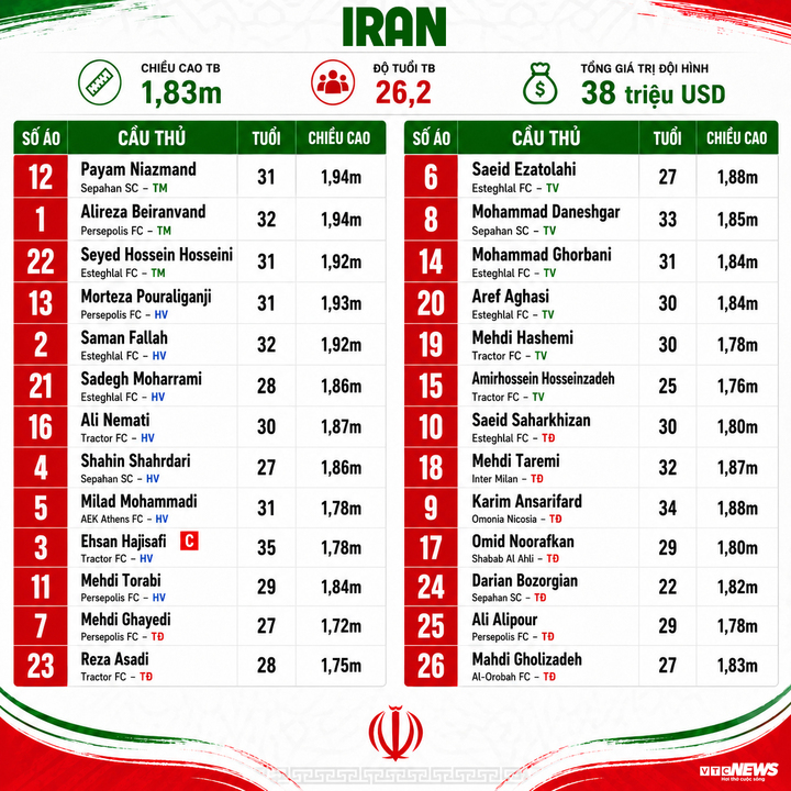 Thông tin đội hình Iran dự World Cup 2026.