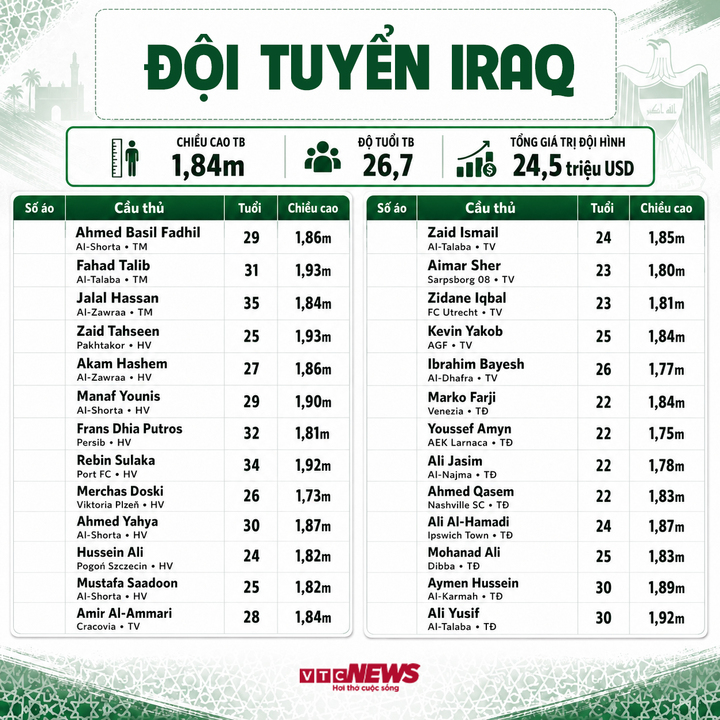Chi tiết đội hình Iraq dự World Cup 2026.