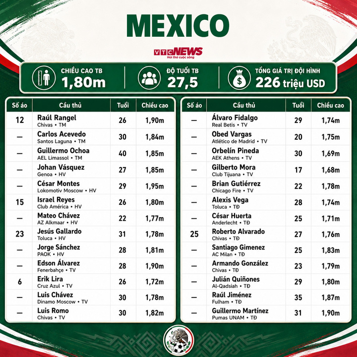 Thông số đội hình Mexico dự World Cup 2026.