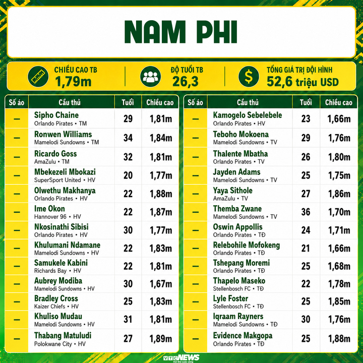 Chi tiết đội hình Nam Phi dự World Cup 2026.