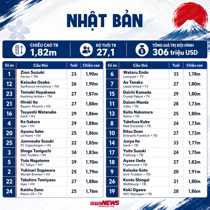Chi tiết cầu thủ, số áo đội tuyển Nhật Bản dự World Cup 2026.