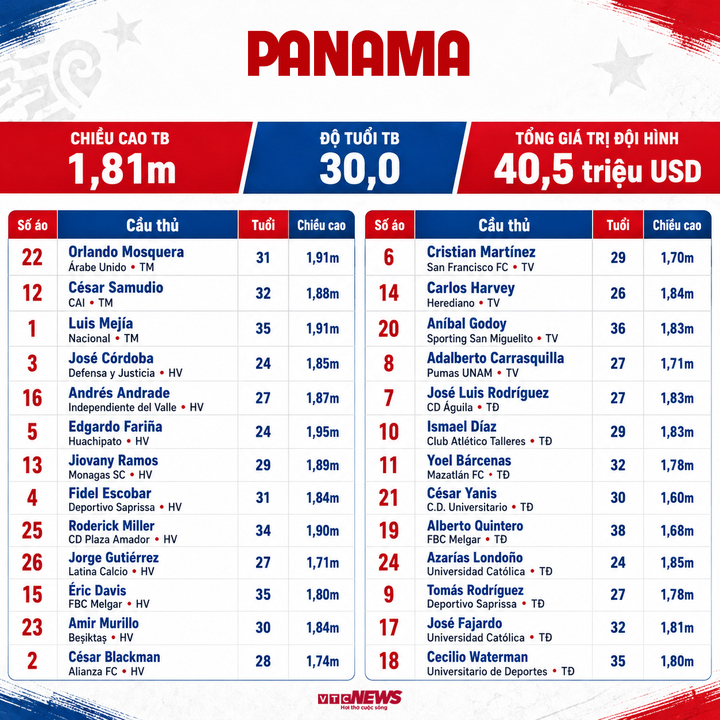 Thông số đội hình Panama dự World Cup 2026.