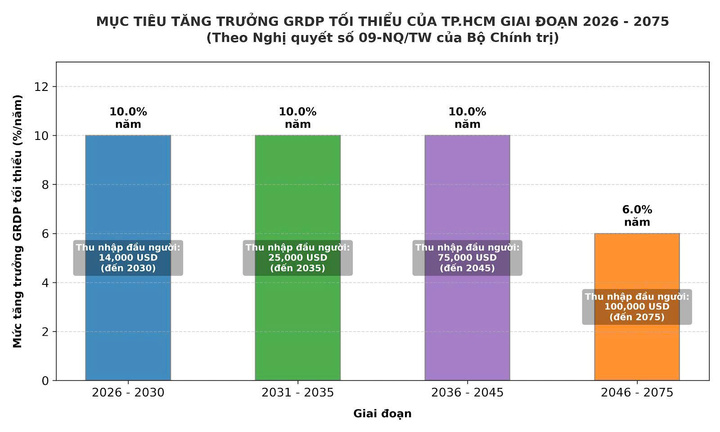 Nghị quyết 09 đặt mục tiêu kinh tế TP.HCM sẽ tăng trưởng trưởng tối thiểu 10% trong liên tục 20 năm từ 2026-2045.
