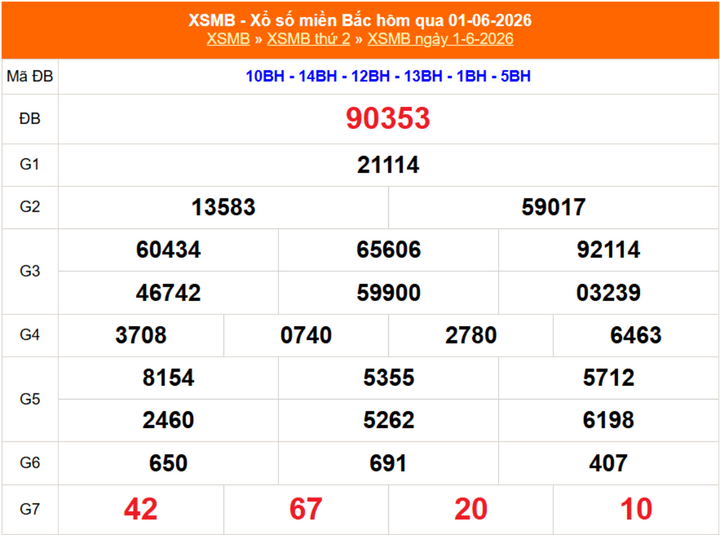 XSMB 1/6, kết quả xổ số miền Bắc (KQXSMB) ngày 1/6/2026.