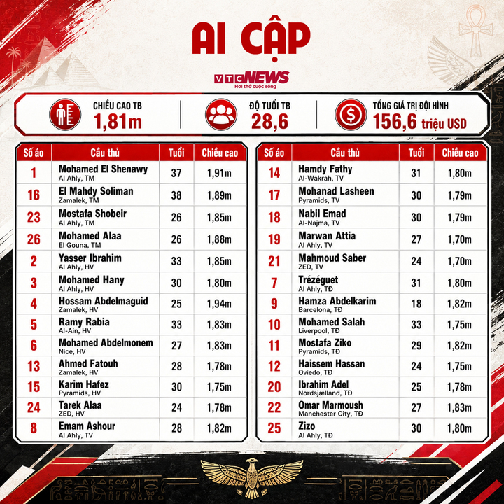 ai cap world cup 23495615 - Danh s&aacute;ch cầu thủ dự World Cup 2026 đầy đủ đội h&igrave;nh, số &aacute;o 48 đội tuyển