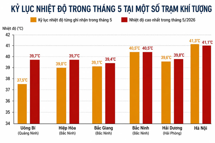 Bắc và Trung Bộ đối diện mùa hè khốc liệt, nguy cơ phá vỡ các kỷ lục nhiệt độ - 1