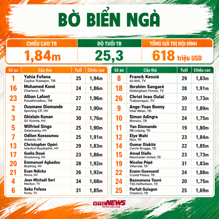 bo bien nga world cup 22285377 - Danh s&aacute;ch cầu thủ dự World Cup 2026 đầy đủ đội h&igrave;nh, số &aacute;o 48 đội tuyển