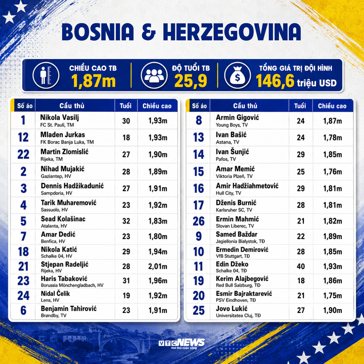 bosnia world cup 17174816 - Danh s&aacute;ch cầu thủ dự World Cup 2026 đầy đủ đội h&igrave;nh, số &aacute;o 48 đội tuyển