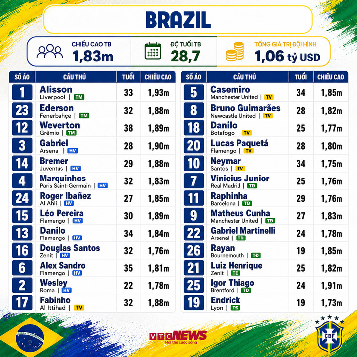 brazil world cup 18024574 - Danh s&aacute;ch cầu thủ dự World Cup 2026 đầy đủ đội h&igrave;nh, số &aacute;o 48 đội tuyển