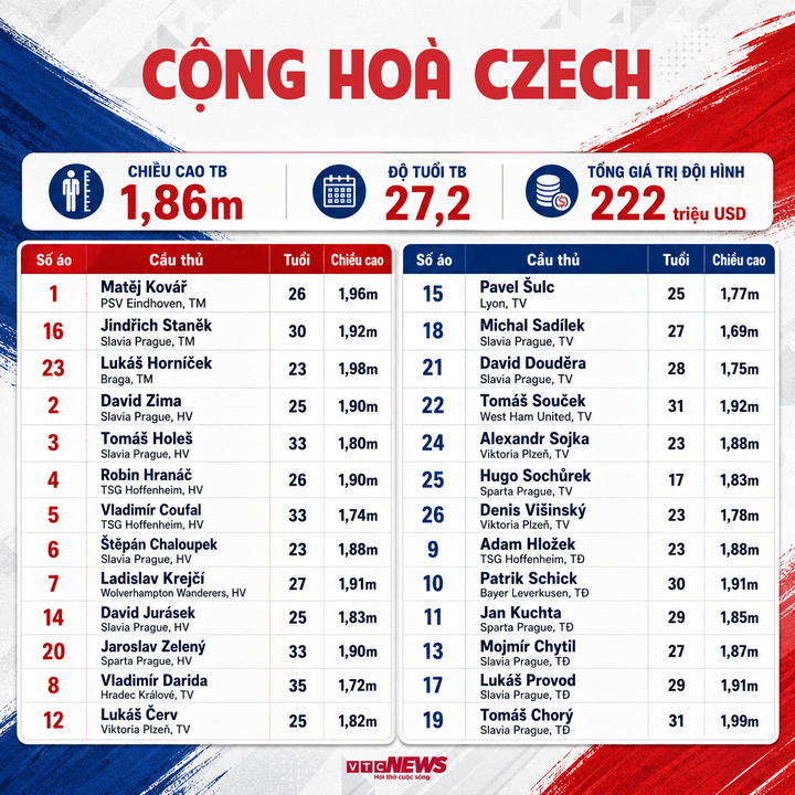 czech world cup 16595425 - Danh s&aacute;ch cầu thủ dự World Cup 2026 đầy đủ đội h&igrave;nh, số &aacute;o 48 đội tuyển