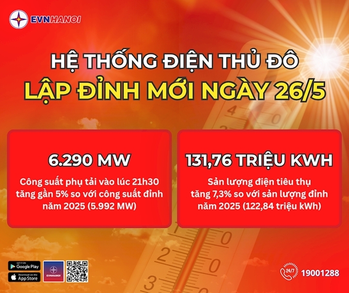 Hệ thống điện Thủ đô lập đỉnh mới vào ngày 26/5. (Ảnh: EVN Hà Nội)