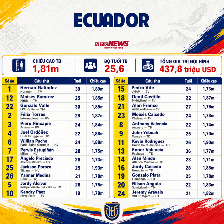 ecuador 22371760 - Danh s&aacute;ch cầu thủ dự World Cup 2026 đầy đủ đội h&igrave;nh, số &aacute;o 48 đội tuyển