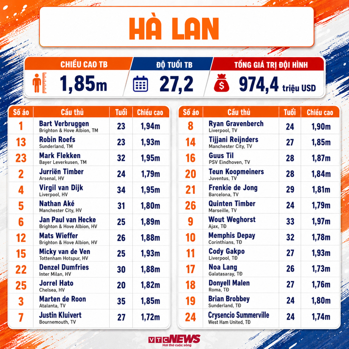 ha lan world cup 22491716 - Danh s&aacute;ch cầu thủ dự World Cup 2026 đầy đủ đội h&igrave;nh, số &aacute;o 48 đội tuyển