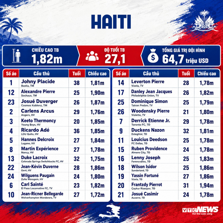 haiti world cup 18071250 - Danh s&aacute;ch cầu thủ dự World Cup 2026 đầy đủ đội h&igrave;nh, số &aacute;o 48 đội tuyển