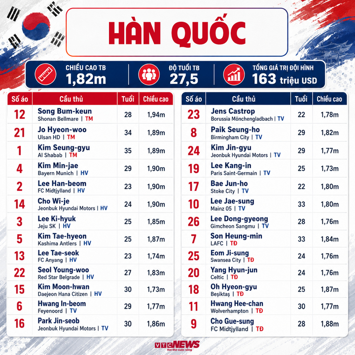 han quoc world cup 16261502 - Danh s&aacute;ch cầu thủ dự World Cup 2026 đầy đủ đội h&igrave;nh, số &aacute;o 48 đội tuyển