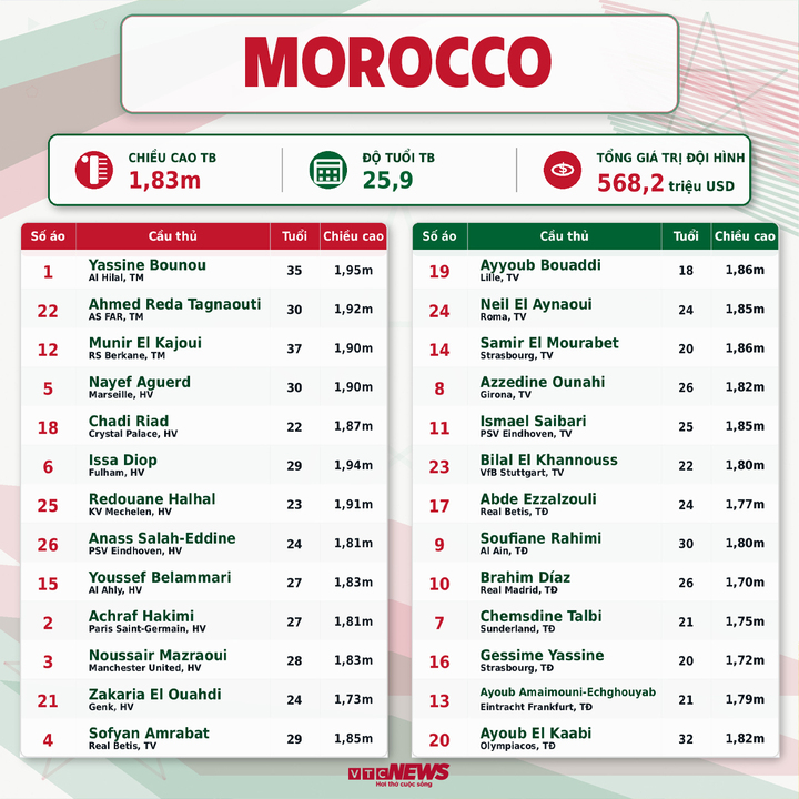 morocco world cup 17360954 - Danh s&aacute;ch cầu thủ dự World Cup 2026 đầy đủ đội h&igrave;nh, số &aacute;o 48 đội tuyển