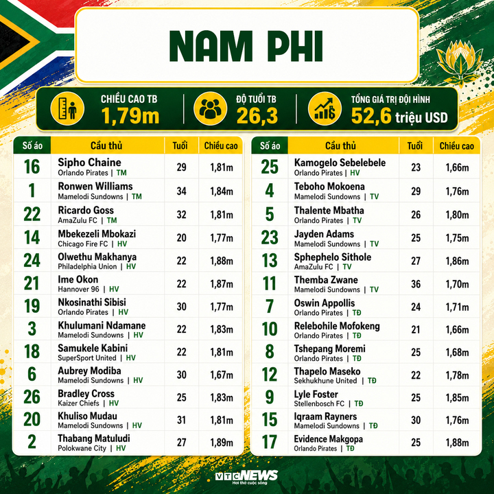 nam phi world cup 16453715 - Danh s&aacute;ch cầu thủ dự World Cup 2026 đầy đủ đội h&igrave;nh, số &aacute;o 48 đội tuyển