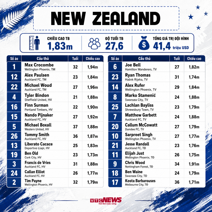 new zealand world cup 23573097 - Danh s&aacute;ch cầu thủ dự World Cup 2026 đầy đủ đội h&igrave;nh, số &aacute;o 48 đội tuyển