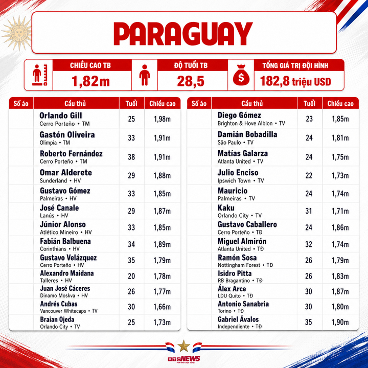 Chi tiết đội hình Paraguay dự World Cup 2026