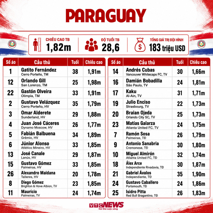 paraguay world cup 18234315 - Danh s&aacute;ch cầu thủ dự World Cup 2026 đầy đủ đội h&igrave;nh, số &aacute;o 48 đội tuyển