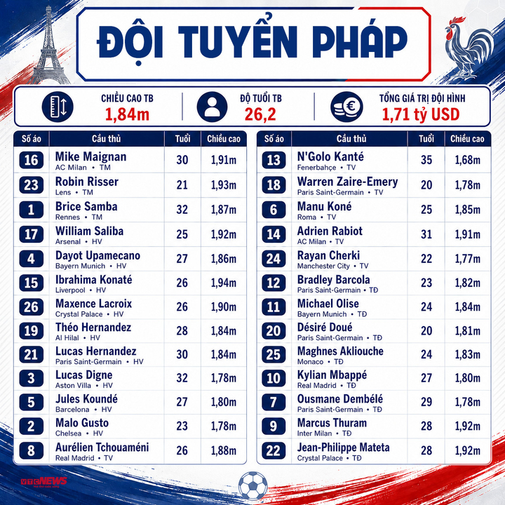 phap world cup 23432605 - Danh s&aacute;ch cầu thủ dự World Cup 2026 đầy đủ đội h&igrave;nh, số &aacute;o 48 đội tuyển