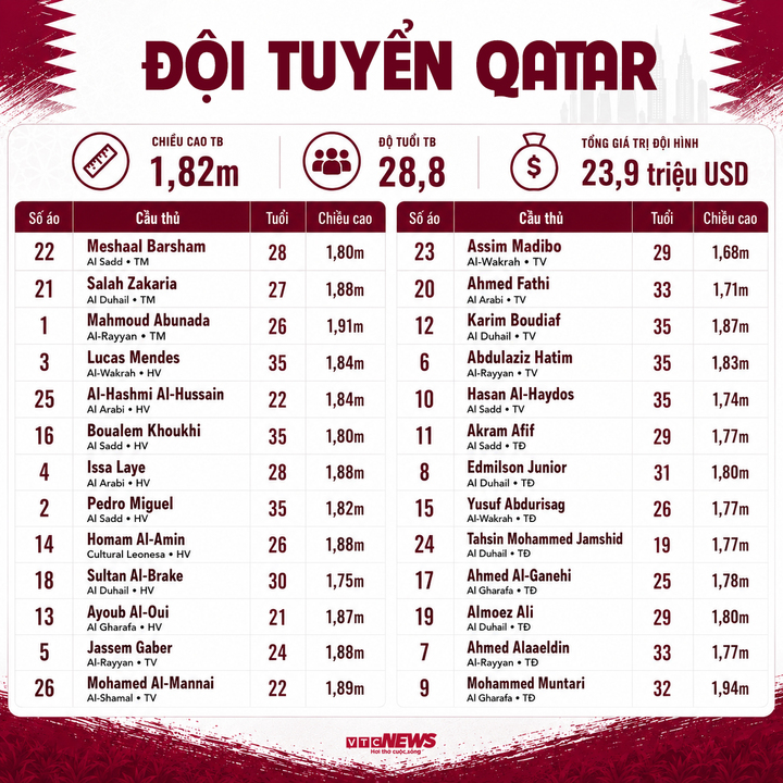 Đội hình Qatar dự World Cup 2026 chi tiết.