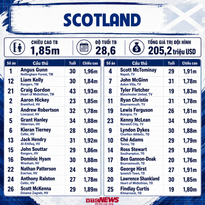 scotland world cup 18165762 - Danh s&aacute;ch cầu thủ dự World Cup 2026 đầy đủ đội h&igrave;nh, số &aacute;o 48 đội tuyển