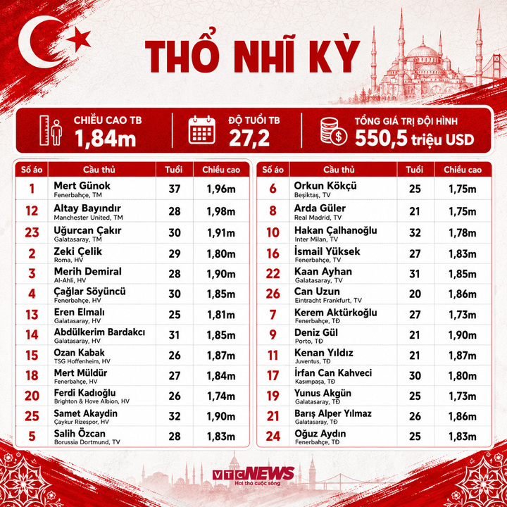 tho nhi ky world cup 18291796 - Danh s&aacute;ch cầu thủ dự World Cup 2026 đầy đủ đội h&igrave;nh, số &aacute;o 48 đội tuyển