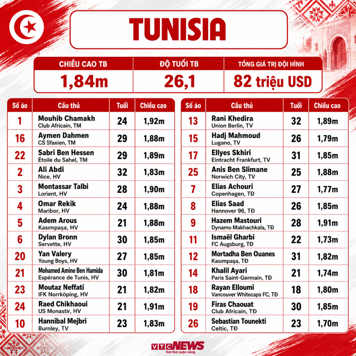 tunisia world cup 22552782 - Danh s&aacute;ch cầu thủ dự World Cup 2026 đầy đủ đội h&igrave;nh, số &aacute;o 48 đội tuyển